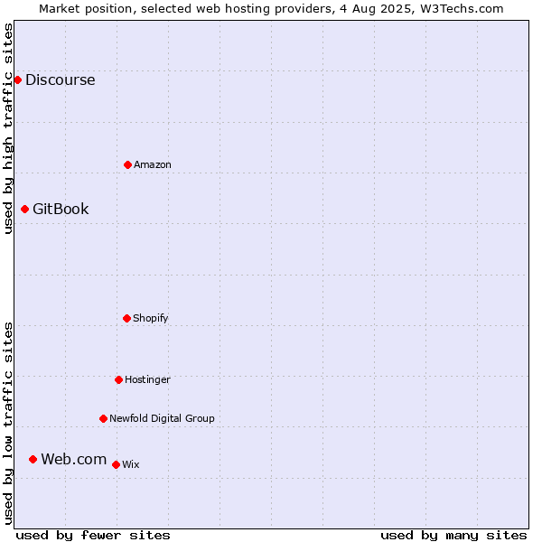 Market position of Web.com vs. GitBook vs. Discourse