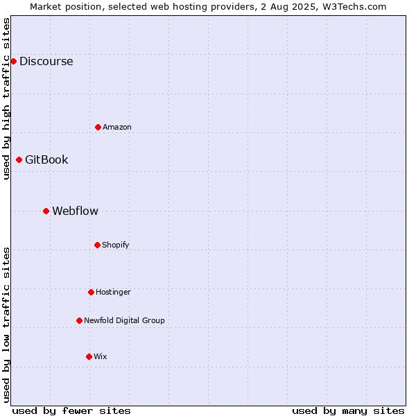 Market position of Webflow vs. GitBook vs. Discourse