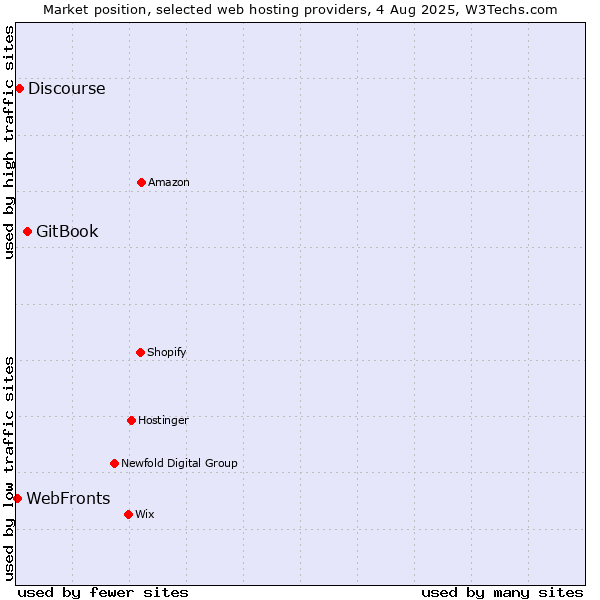 Market position of GitBook vs. Discourse vs. WebFronts
