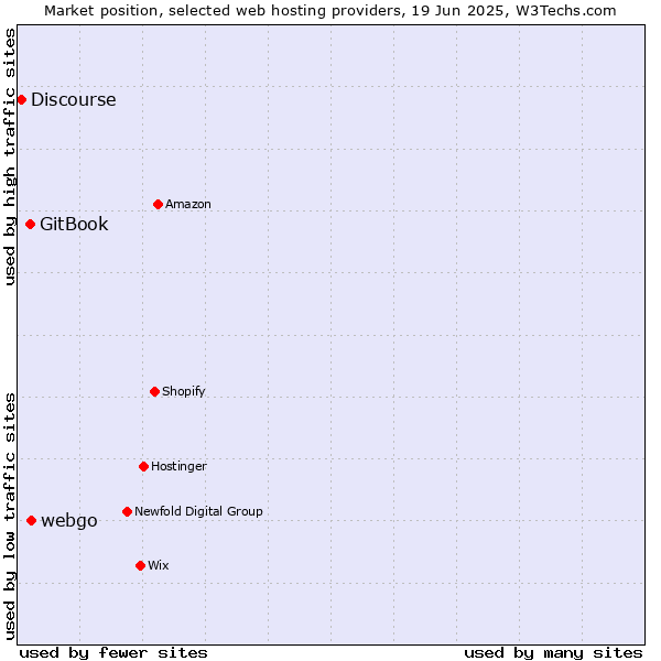 Market position of webgo vs. GitBook vs. Discourse