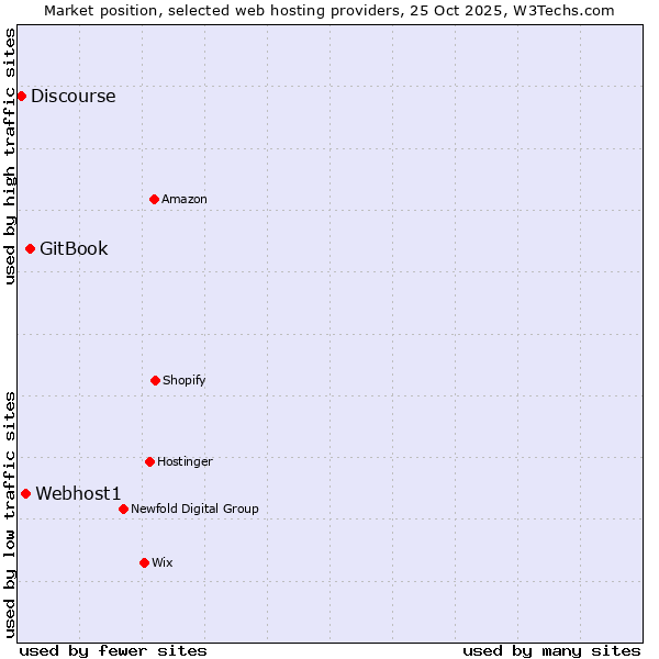 Market position of GitBook vs. Webhost1 vs. Discourse