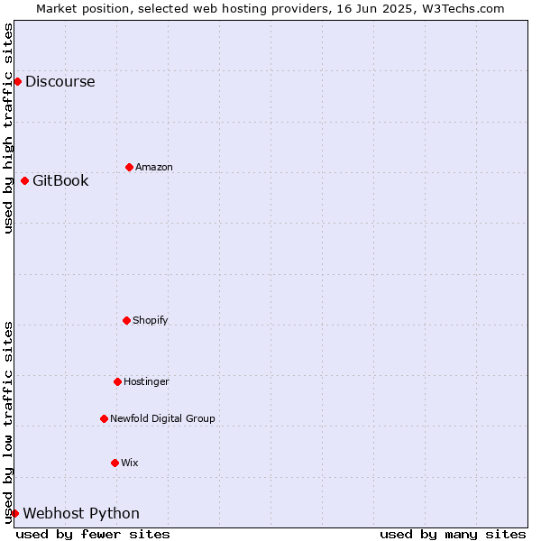Market position of GitBook vs. Discourse vs. Webhost Python