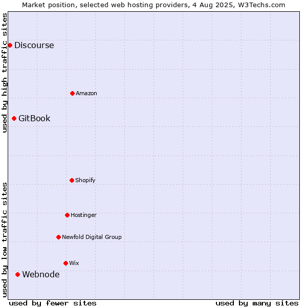 Market position of Webnode vs. GitBook vs. Discourse