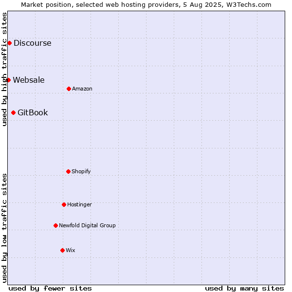 Market position of GitBook vs. Discourse vs. Websale