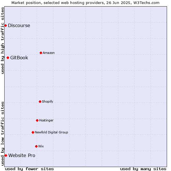 Market position of GitBook vs. Website Pro vs. Discourse