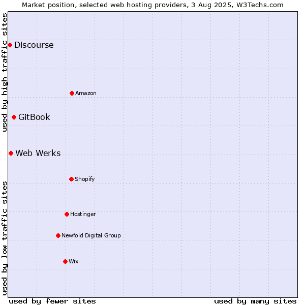 Market position of GitBook vs. Web Werks vs. Discourse