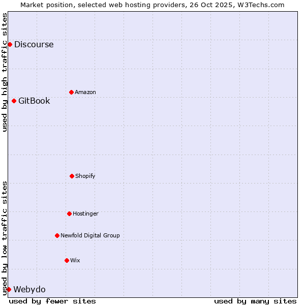 Market position of GitBook vs. Discourse vs. Webydo