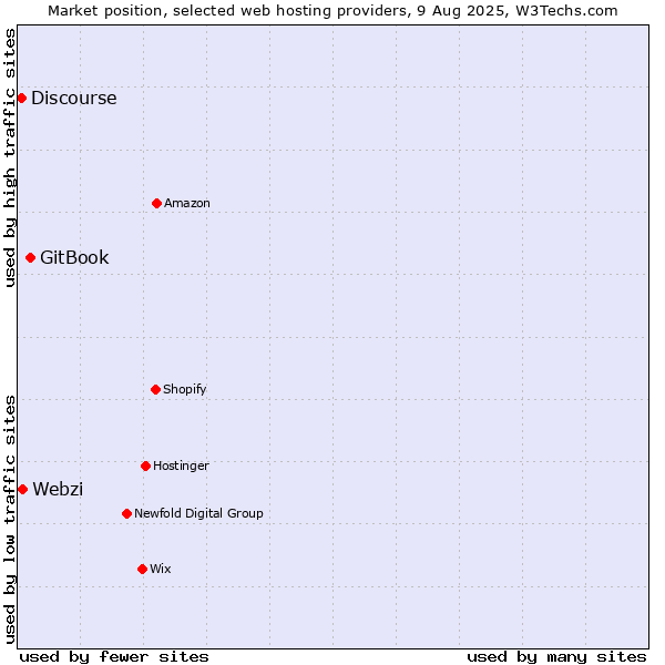 Market position of GitBook vs. Webzi vs. Discourse