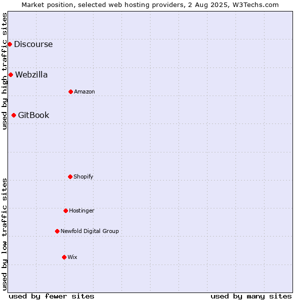 Market position of GitBook vs. Webzilla vs. Discourse