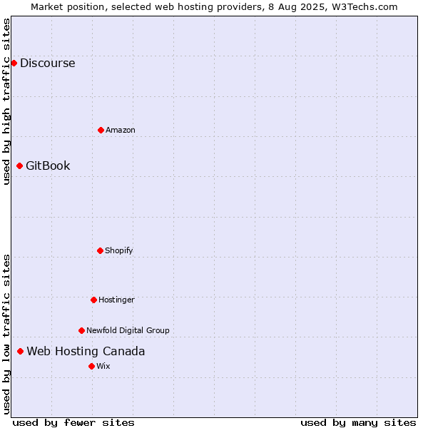 Market position of Web Hosting Canada vs. GitBook vs. Discourse