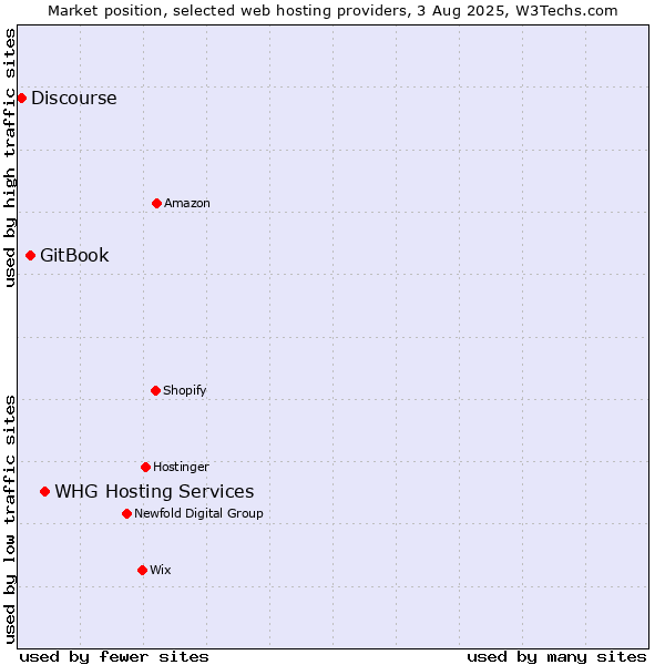 Market position of WHG Hosting Services vs. GitBook vs. Discourse