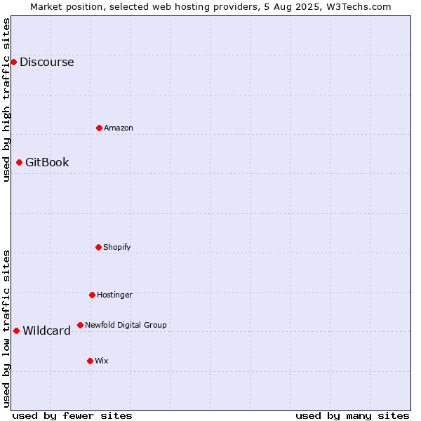 Market position of GitBook vs. Wildcard vs. Discourse