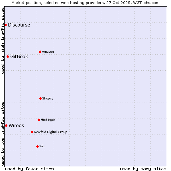 Market position of GitBook vs. Wiroos vs. Discourse