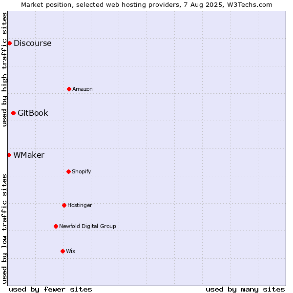 Market position of GitBook vs. Discourse vs. WMaker