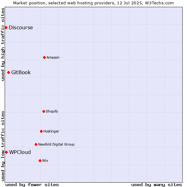 Market position of GitBook vs. WPCloud vs. Discourse