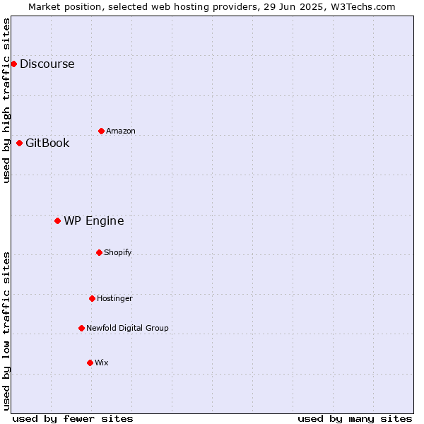 Market position of WP Engine vs. GitBook vs. Discourse