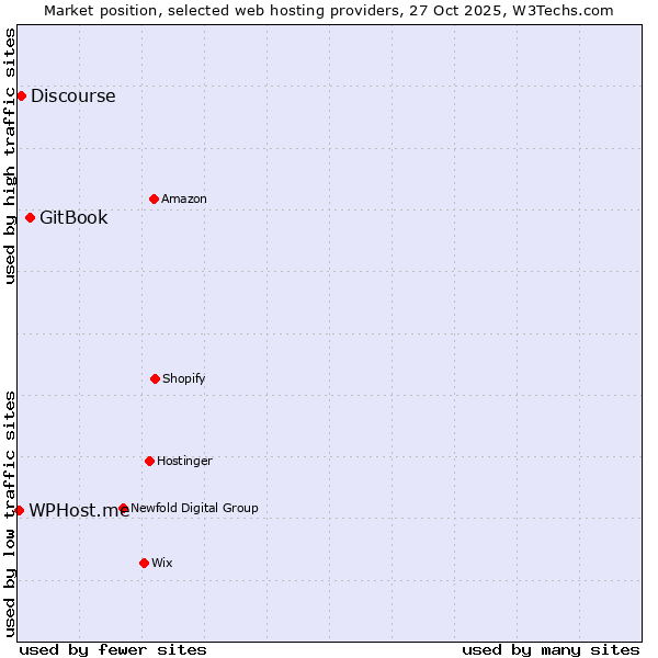 Market position of GitBook vs. Discourse vs. WPHost.me