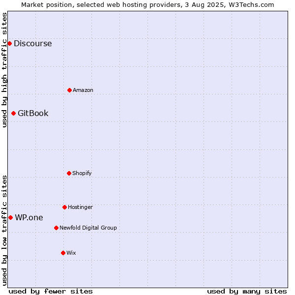 Market position of GitBook vs. WP.one vs. Discourse