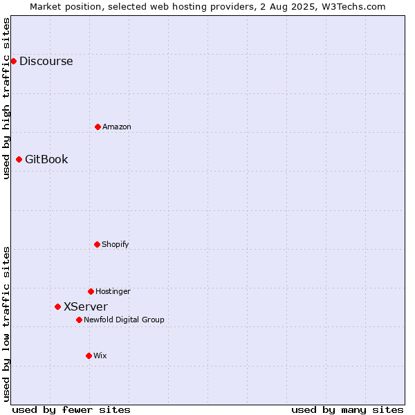 Market position of XServer vs. GitBook vs. Discourse