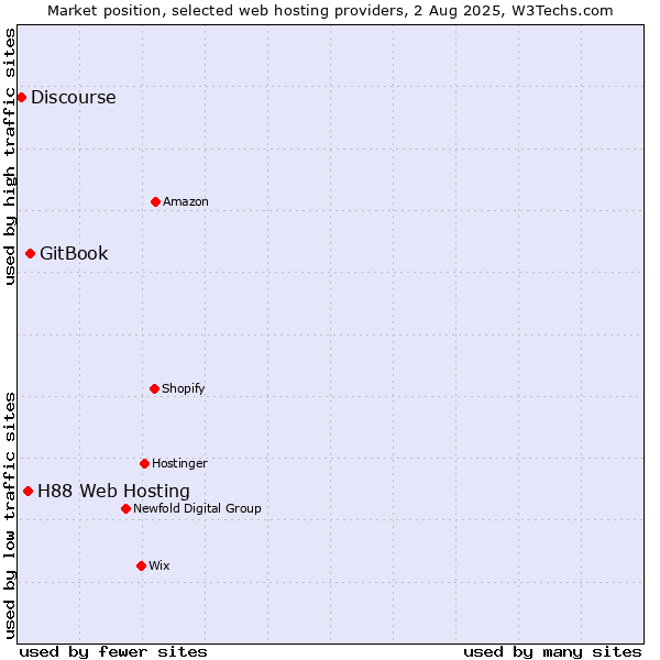 Market position of GitBook vs. H88 Web Hosting vs. Discourse