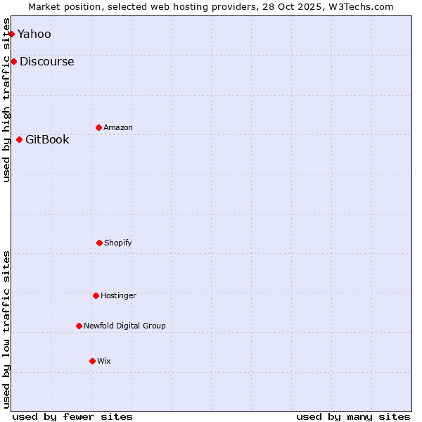 Market position of GitBook vs. Discourse vs. Yahoo