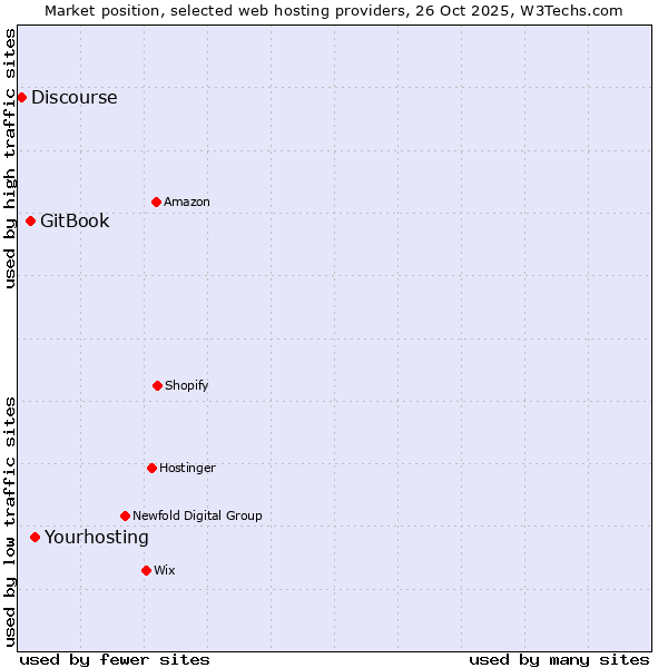 Market position of Yourhosting vs. GitBook vs. Discourse