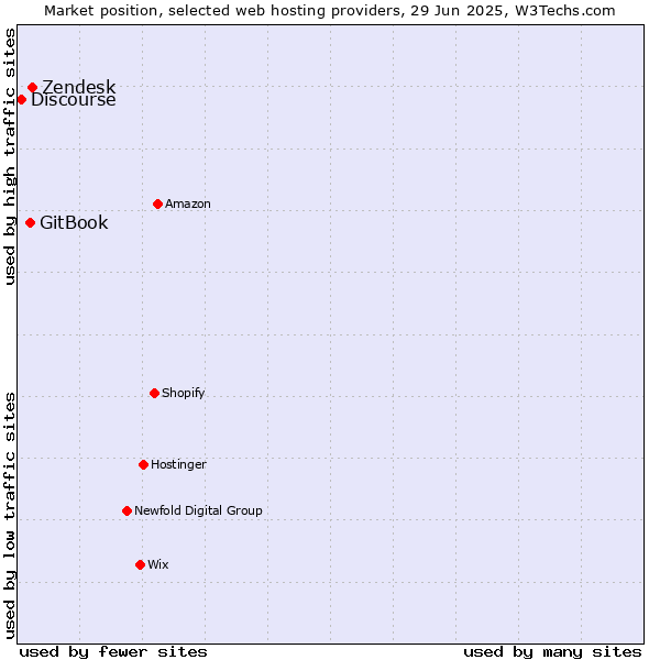 Market position of Zendesk vs. GitBook vs. Discourse