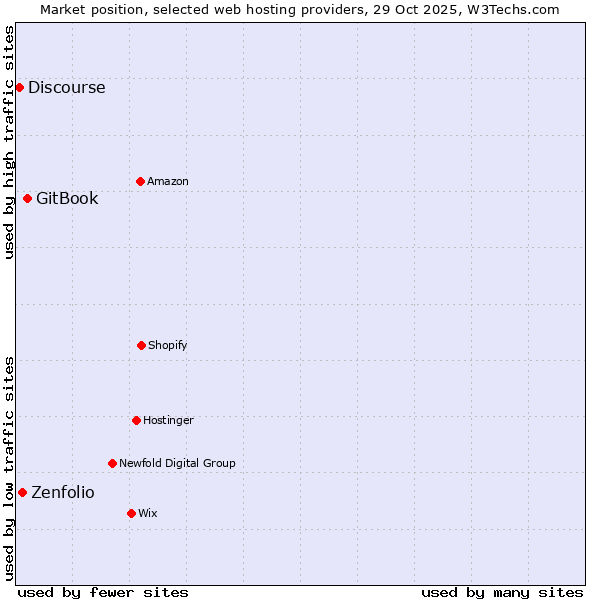 Market position of GitBook vs. Zenfolio vs. Discourse