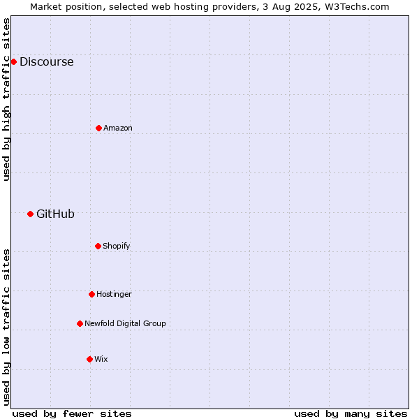 Market position of GitHub vs. Discourse