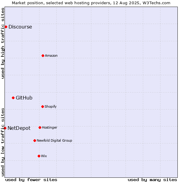 Market position of GitHub vs. Discourse vs. NetDepot