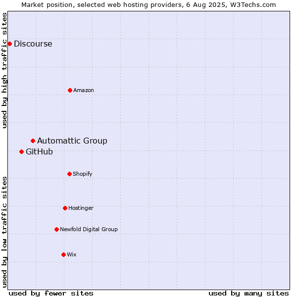 Market position of Automattic Group vs. GitHub vs. Discourse