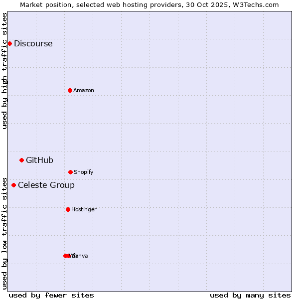 Market position of GitHub vs. Celeste Group vs. Discourse