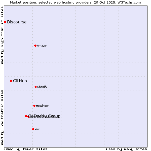 Market position of GoDaddy Group vs. GitHub vs. Discourse
