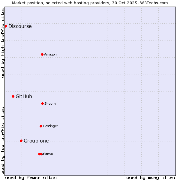 Market position of Group.one vs. GitHub vs. Discourse