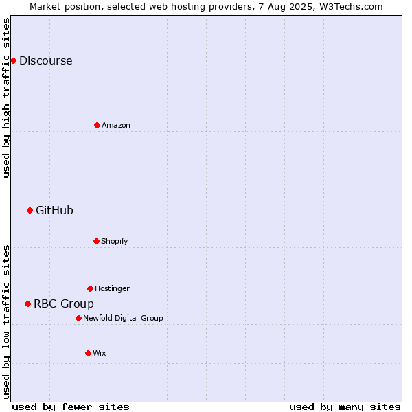 Market position of GitHub vs. RBC Group vs. Discourse
