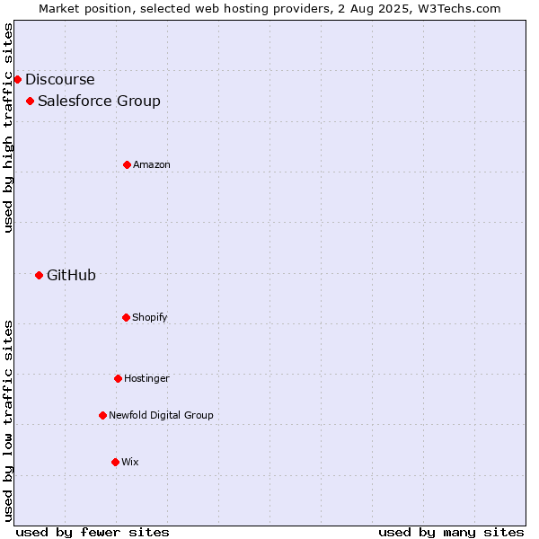 Market position of GitHub vs. Salesforce Group vs. Discourse
