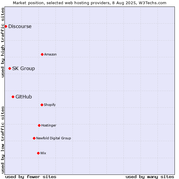 Market position of GitHub vs. SK Group vs. Discourse
