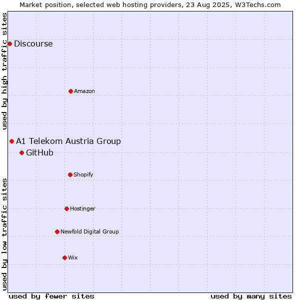 Market position of GitHub vs. A1 Telekom Austria Group vs. Discourse