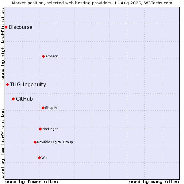 Market position of GitHub vs. THG Ingenuity vs. Discourse