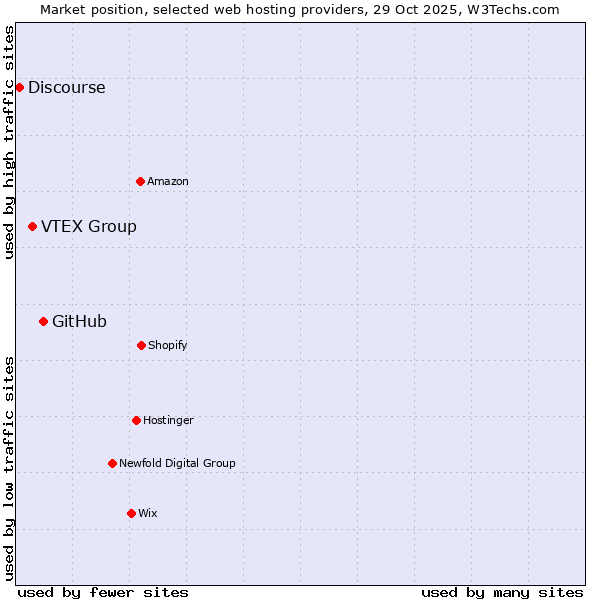 Market position of GitHub vs. VTEX Group vs. Discourse