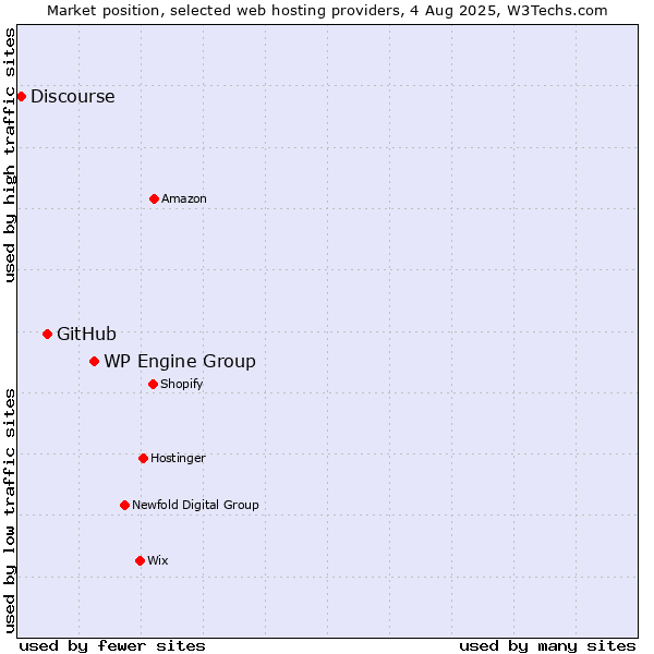 Market position of WP Engine Group vs. GitHub vs. Discourse