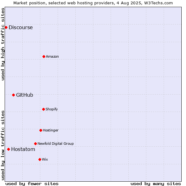 Market position of GitHub vs. Hostatom vs. Discourse
