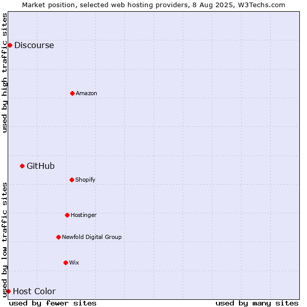 Market position of GitHub vs. Discourse vs. Host Color