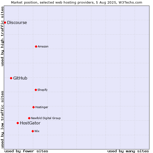 Market position of HostGator vs. GitHub vs. Discourse