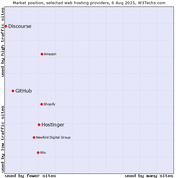 Market position of Hostinger vs. GitHub vs. Discourse