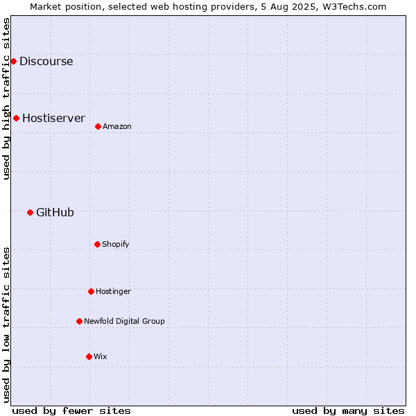 Market position of GitHub vs. Hostiserver vs. Discourse