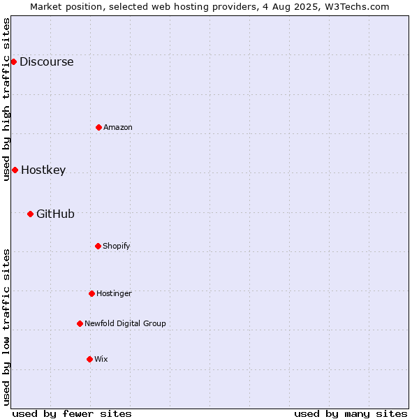 Market position of GitHub vs. Hostkey vs. Discourse