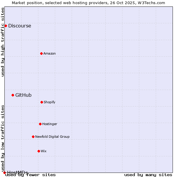 Market position of GitHub vs. Discourse vs. HostMDs