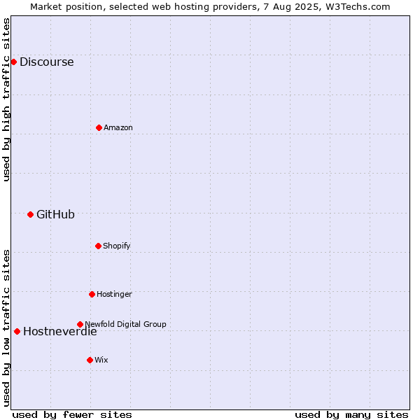 Market position of GitHub vs. Hostneverdie vs. Discourse