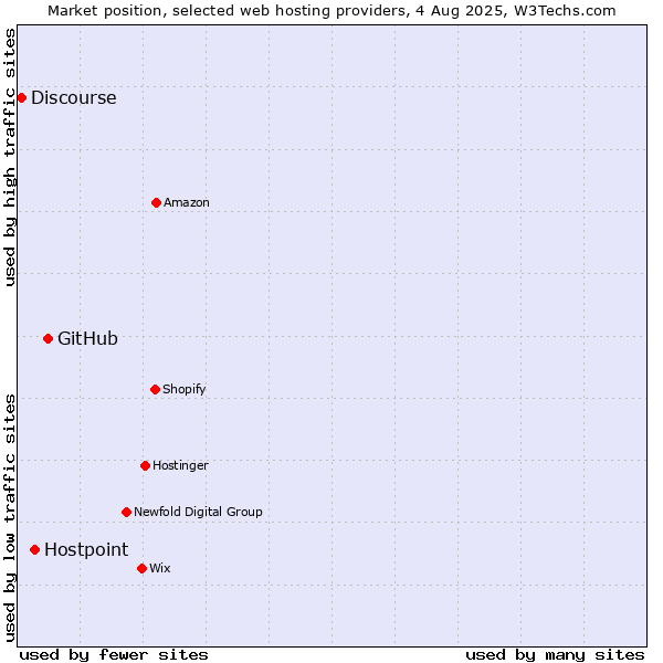 Market position of GitHub vs. Hostpoint vs. Discourse